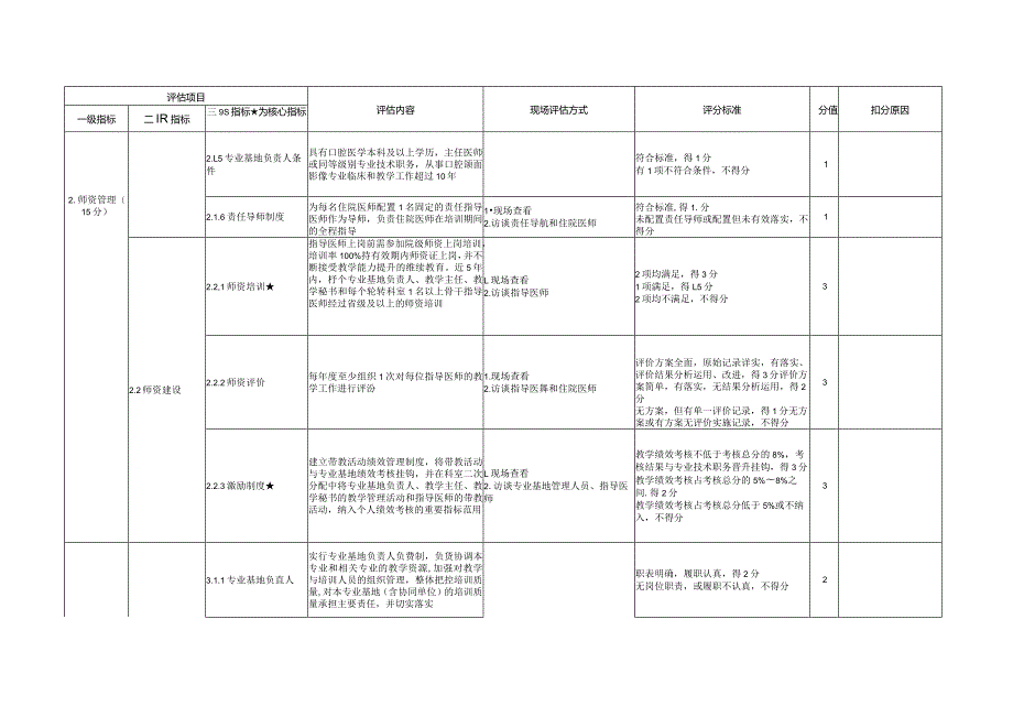 住院医师规范化培训基地评估指标（2023年版）—口腔颌面影像科专业基地.docx_第3页