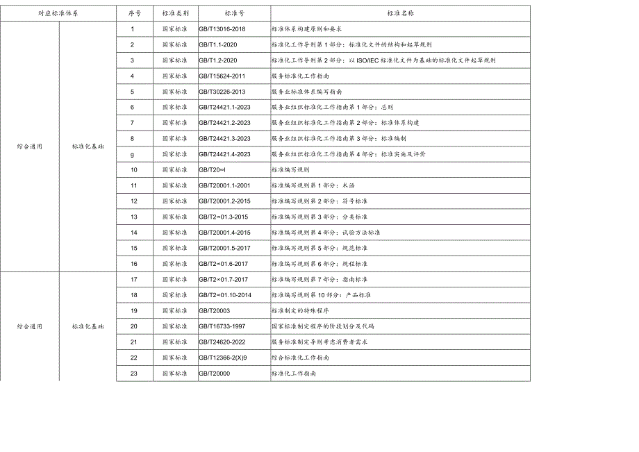 海南省宜居宜业和美乡村标准体系标准明细表.docx_第1页