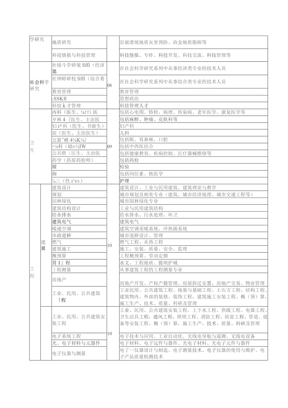 专业技术职称评审专业名称对照表完整版.docx_第2页