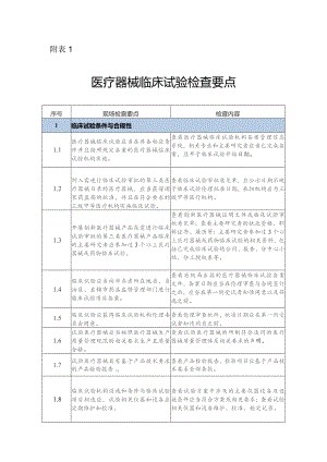 医疗器械临床试验检查要点、体外诊断试剂临床试验检查要点.docx