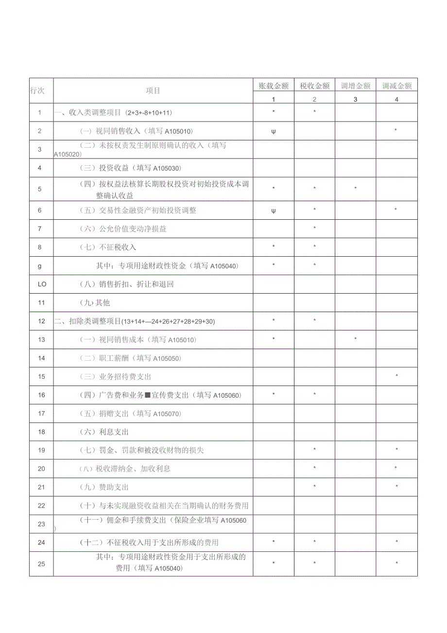 A06566《纳税调整项目明细表》（A105000）.docx_第1页