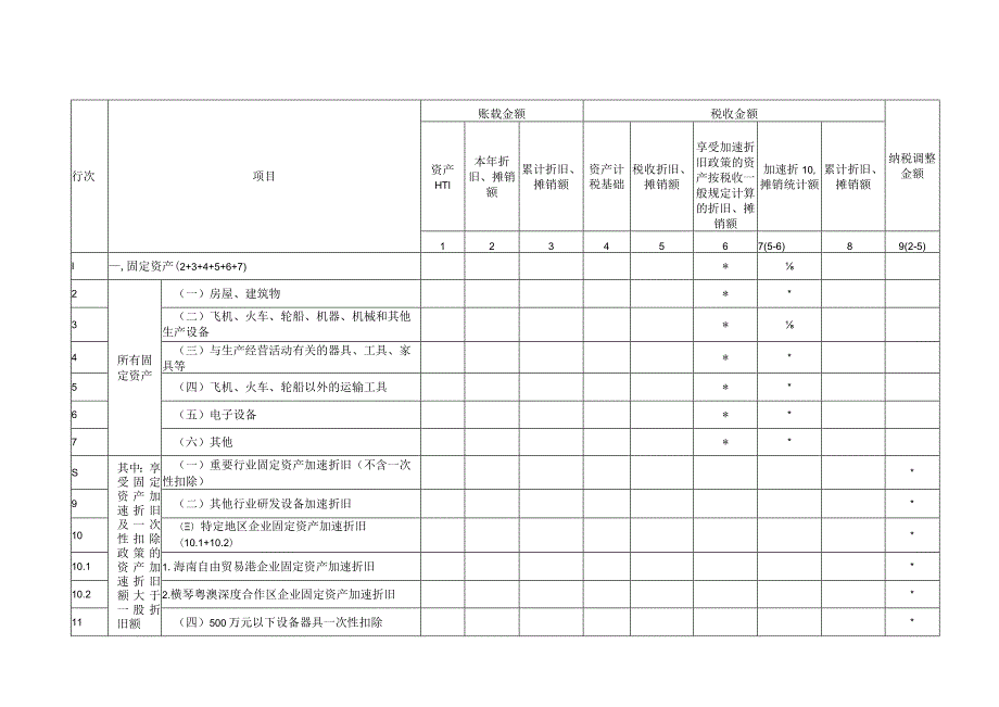 A06574《资产折旧、摊销及纳税调整明细表》（A105080）.docx_第1页