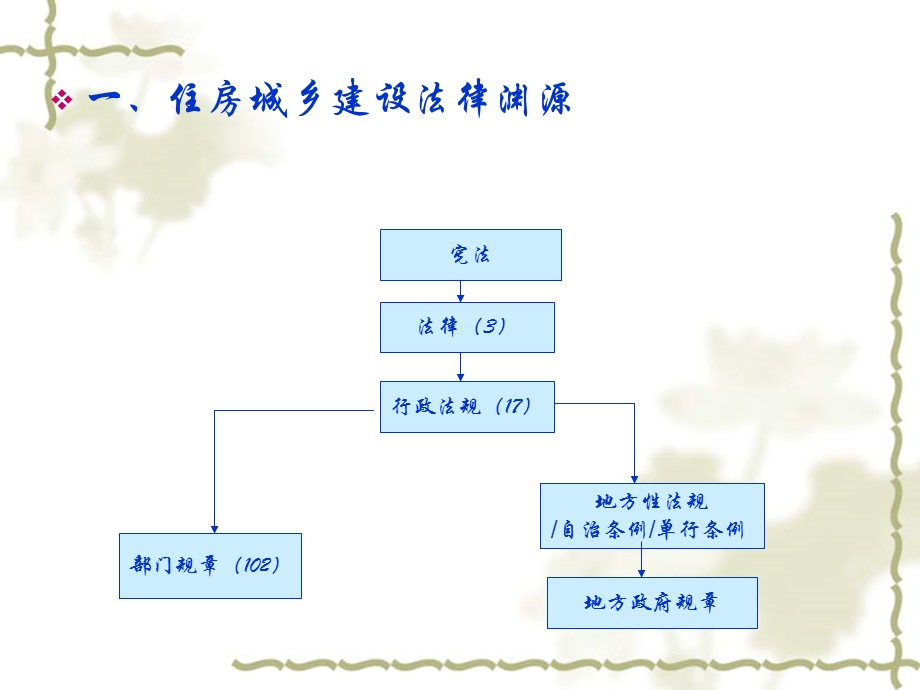 住房城乡建设法律法规概览.ppt_第3页