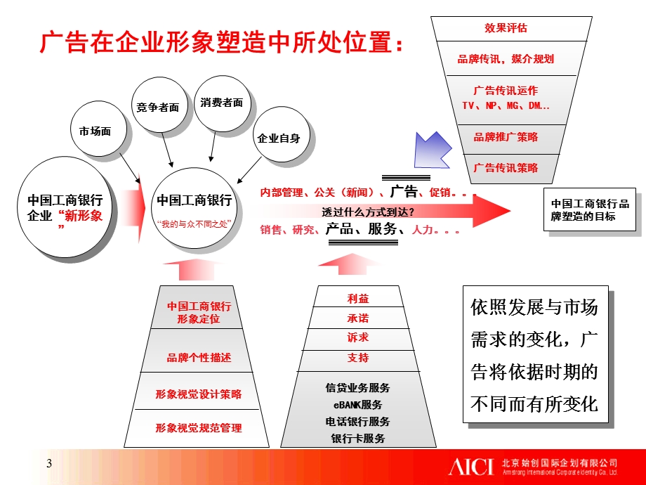 中国工商银行企业形象规划策略.ppt_第3页
