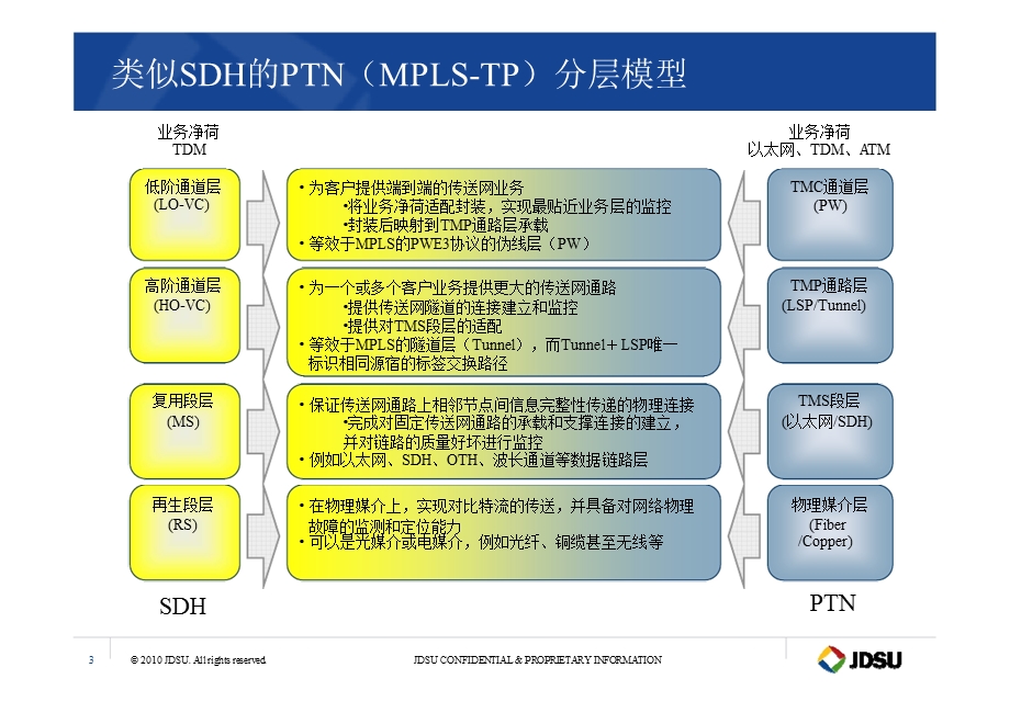 PTN技术原理与设备规范JDSU.ppt_第3页