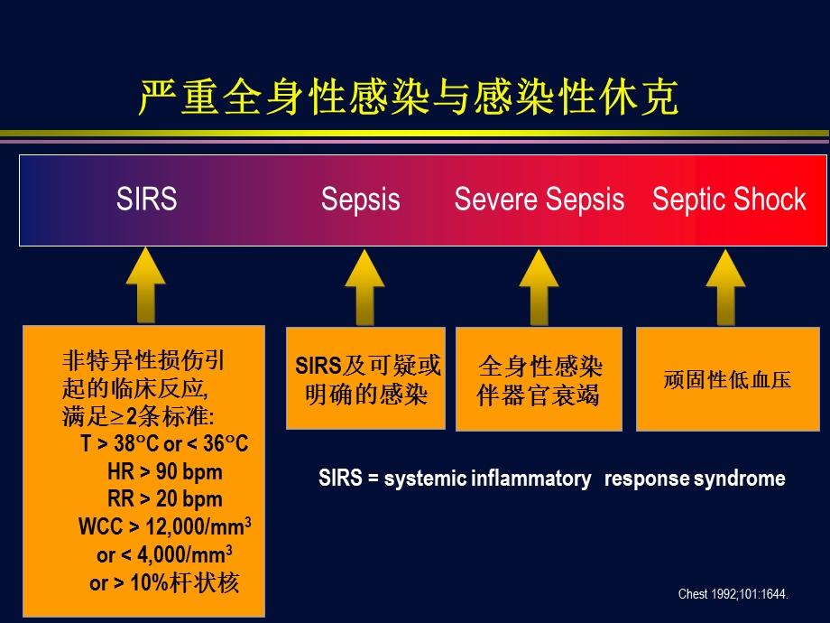 全身性感染与感染性休克.ppt_第2页