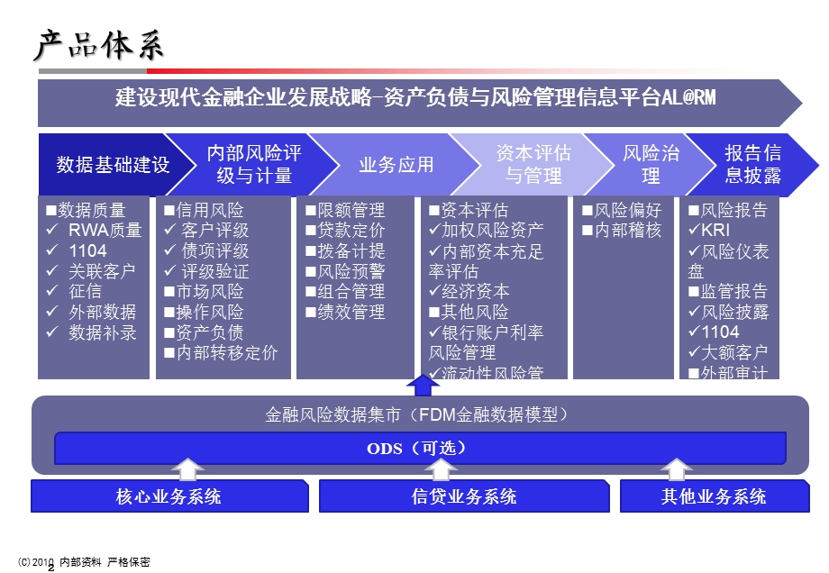 银行RWA项目KRI风险报告方案汇报.ppt_第2页