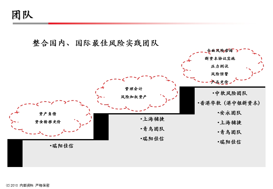 银行RWA项目KRI风险报告方案汇报.ppt_第3页