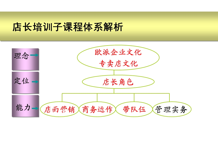 店面管理店长管理实务.ppt_第2页