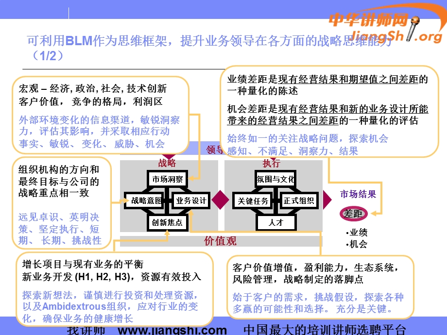 业务领先模型(BLM模型)(张早早)中华讲师网.ppt_第3页