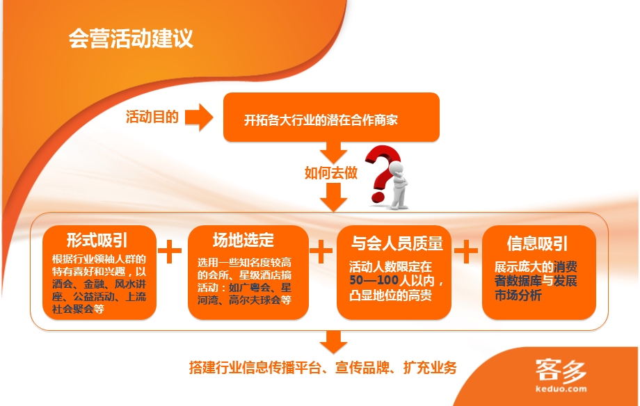 客多全活动计划(会营).ppt_第2页