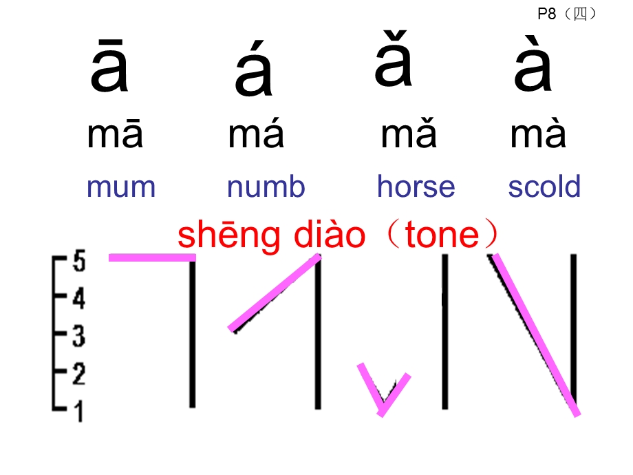 对外汉语上声教学1.ppt_第3页