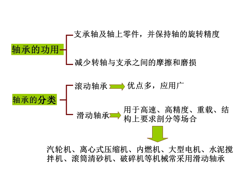 轴承教学课件PPT1.ppt_第2页