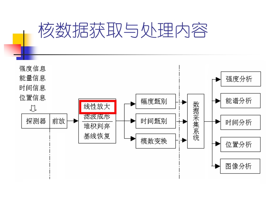 核数据获取与处理 教学课件学习课件PPT线性放大及非线性时变处理.ppt_第3页