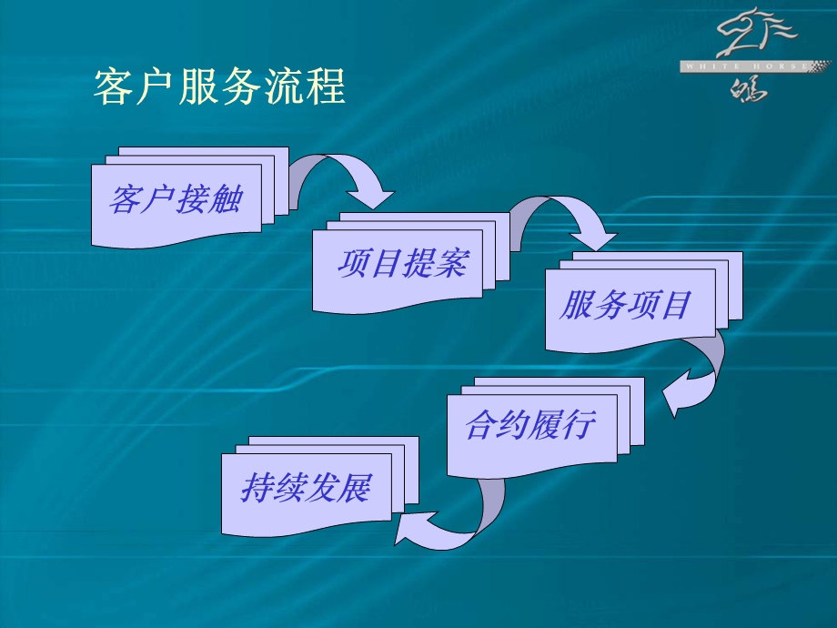 【广告策划PPT】海南白马广告销售流程.ppt_第1页