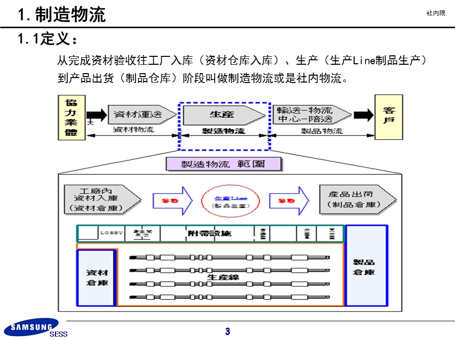 三星电子有限公司IE工程物流管理-资材成品仓库改善及生产线设计（PPT 41页） .ppt_第3页