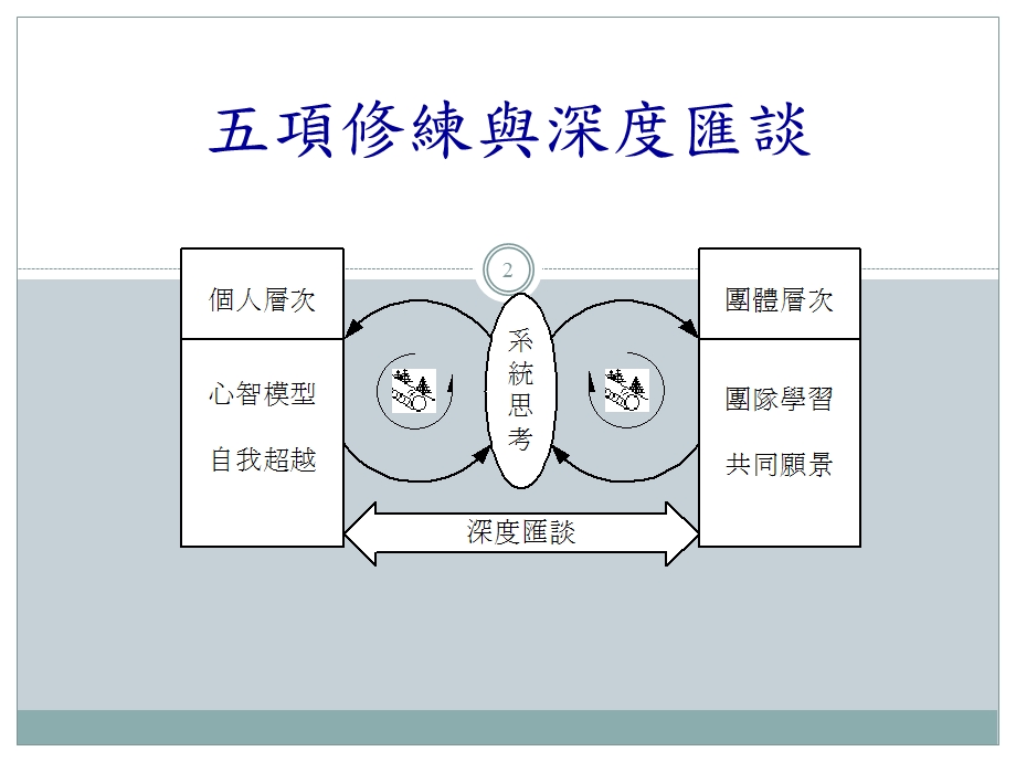 系統思考System Thinking.ppt_第2页