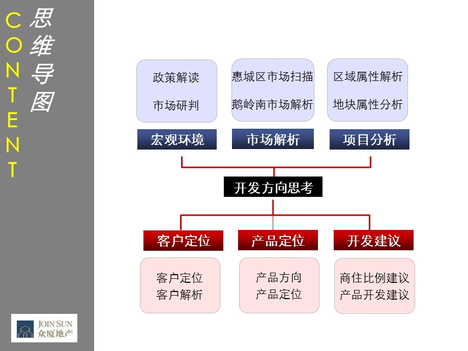 众厦地产惠州项目前期定位报告.ppt_第3页