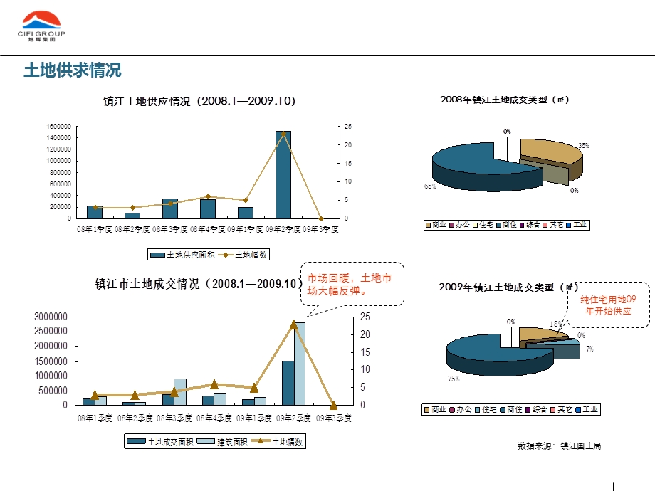 旭辉集团镇江市润州区岗子下地块项目投资研究报告汇报稿（111页） .ppt_第3页