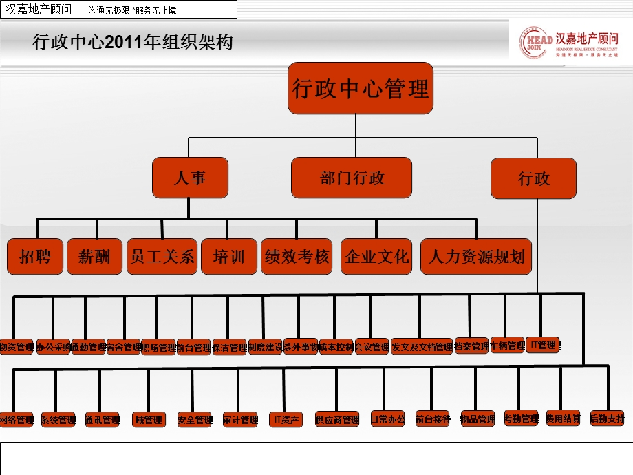 行政中心组织架构图调整稿.ppt_第1页