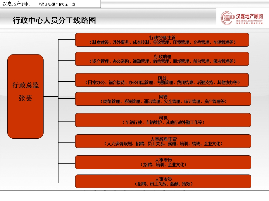 行政中心组织架构图调整稿.ppt_第2页