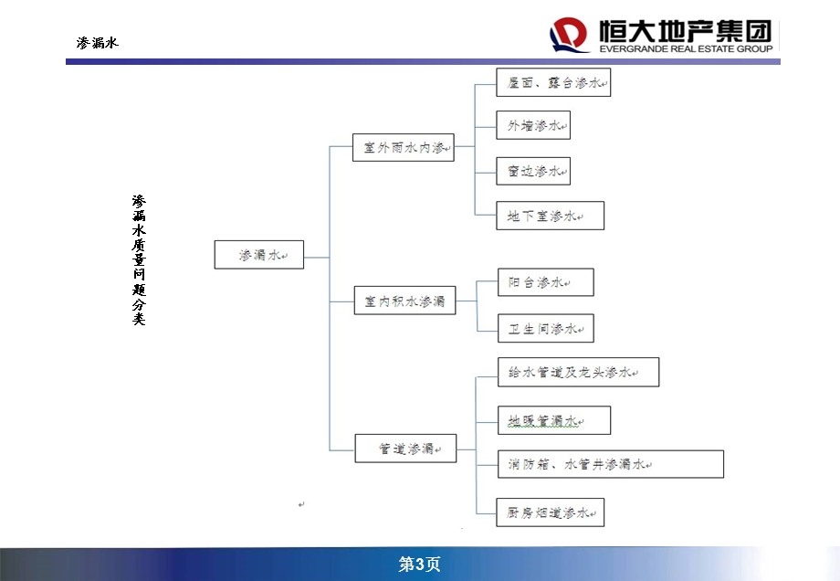 1545000379恒大地产集团开盘、交楼期间装修质量通病防治措施111.ppt_第3页