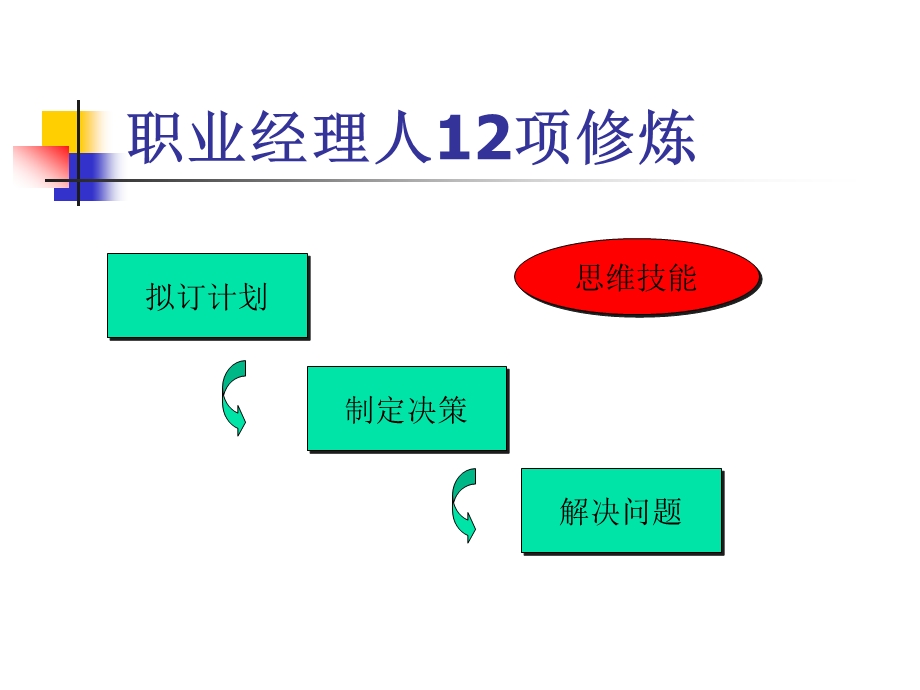 职业经理人12项修炼【186ppt】 .ppt_第3页