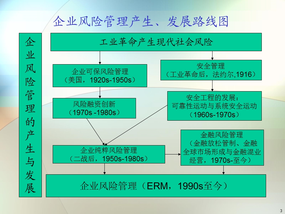 风险管理的文献综述.ppt_第3页