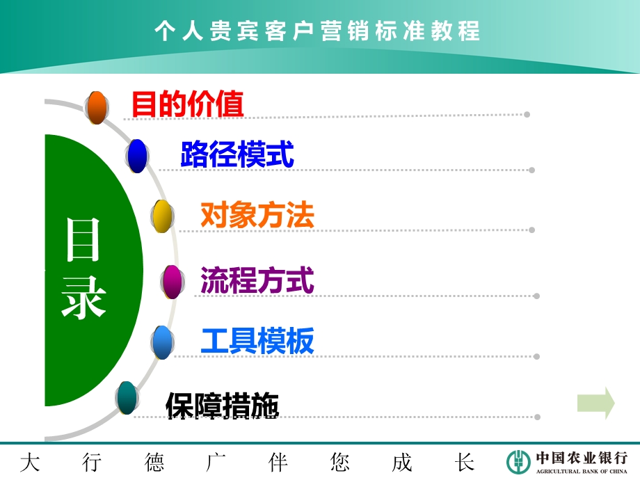 [管理学]农业银行个人贵宾客户营销标准教程内训师版.ppt_第2页