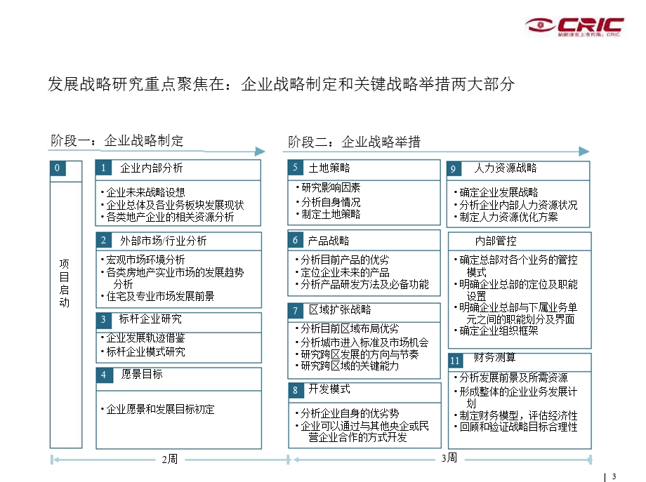 企业发展战略咨询流程与方法.ppt_第3页