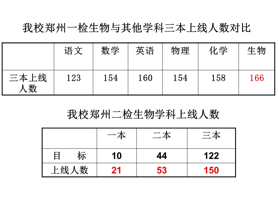 高三生物复习经验总结.ppt_第2页