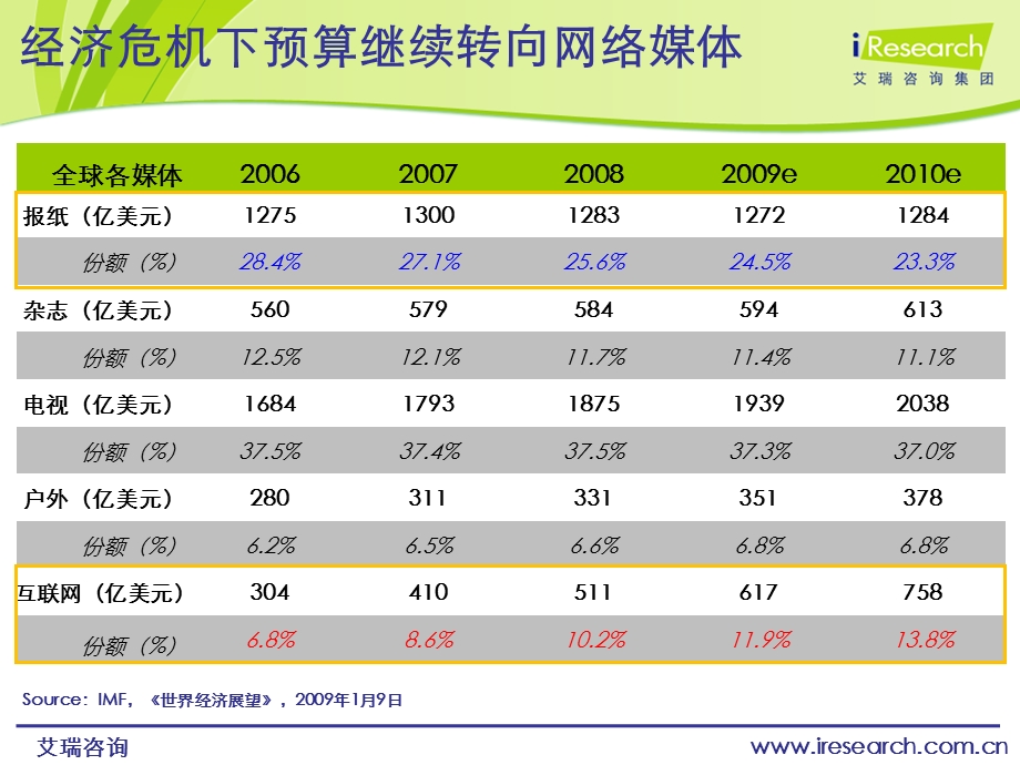 iResearch中国网络营销的发展趋势.ppt_第2页