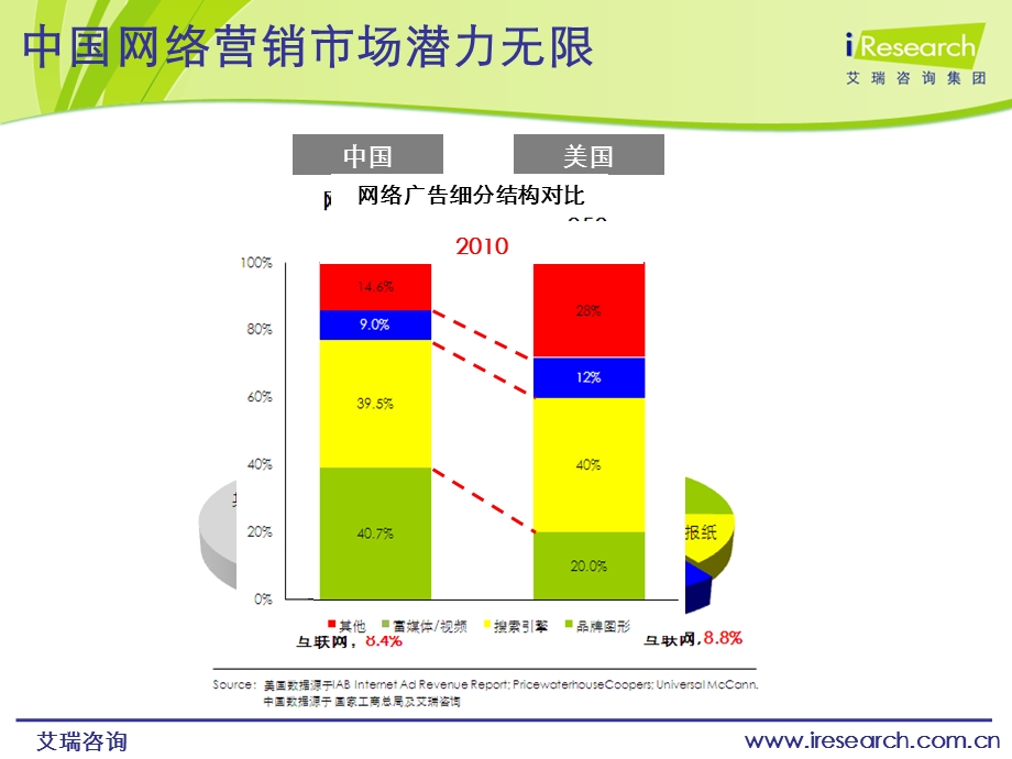 iResearch中国网络营销的发展趋势.ppt_第3页