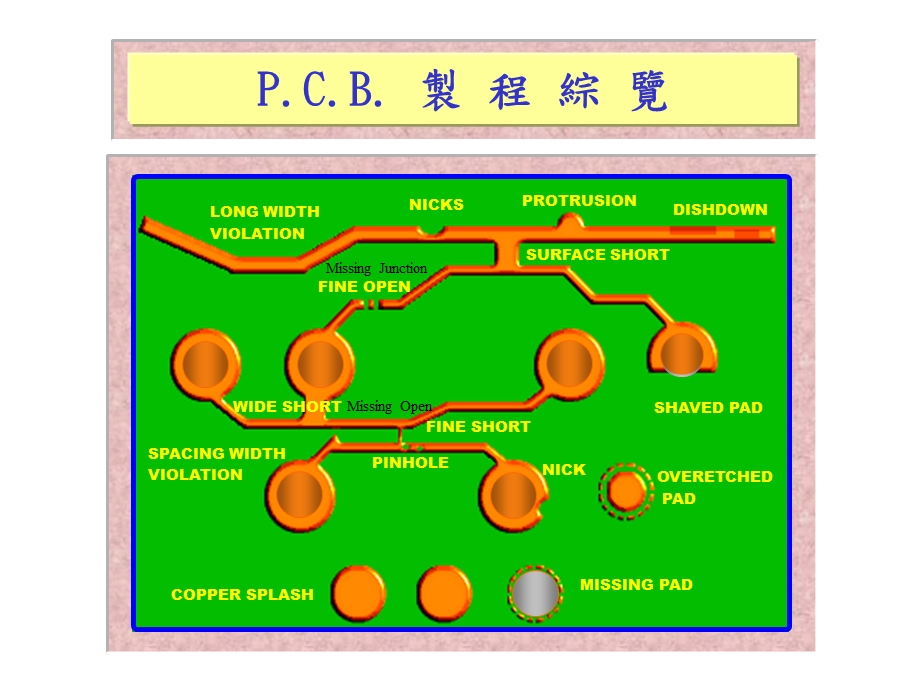 PCB技术详解手册（精品） .ppt_第2页