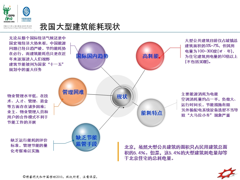 大型建筑能效监测服务平台项目建议书.ppt_第3页