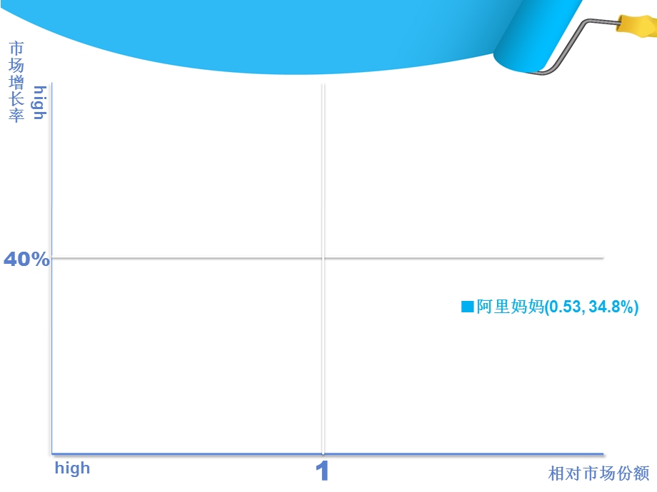 波士顿矩阵法分析阿里巴巴集团(总结)..ppt_第3页