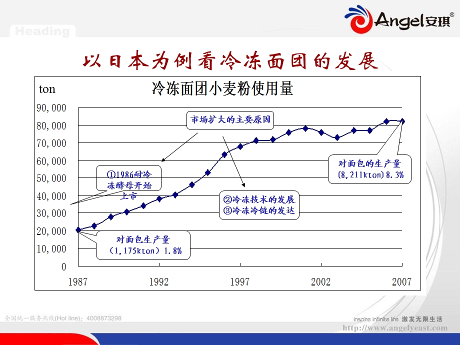 冷冻面团及冷控面团技术.ppt_第3页