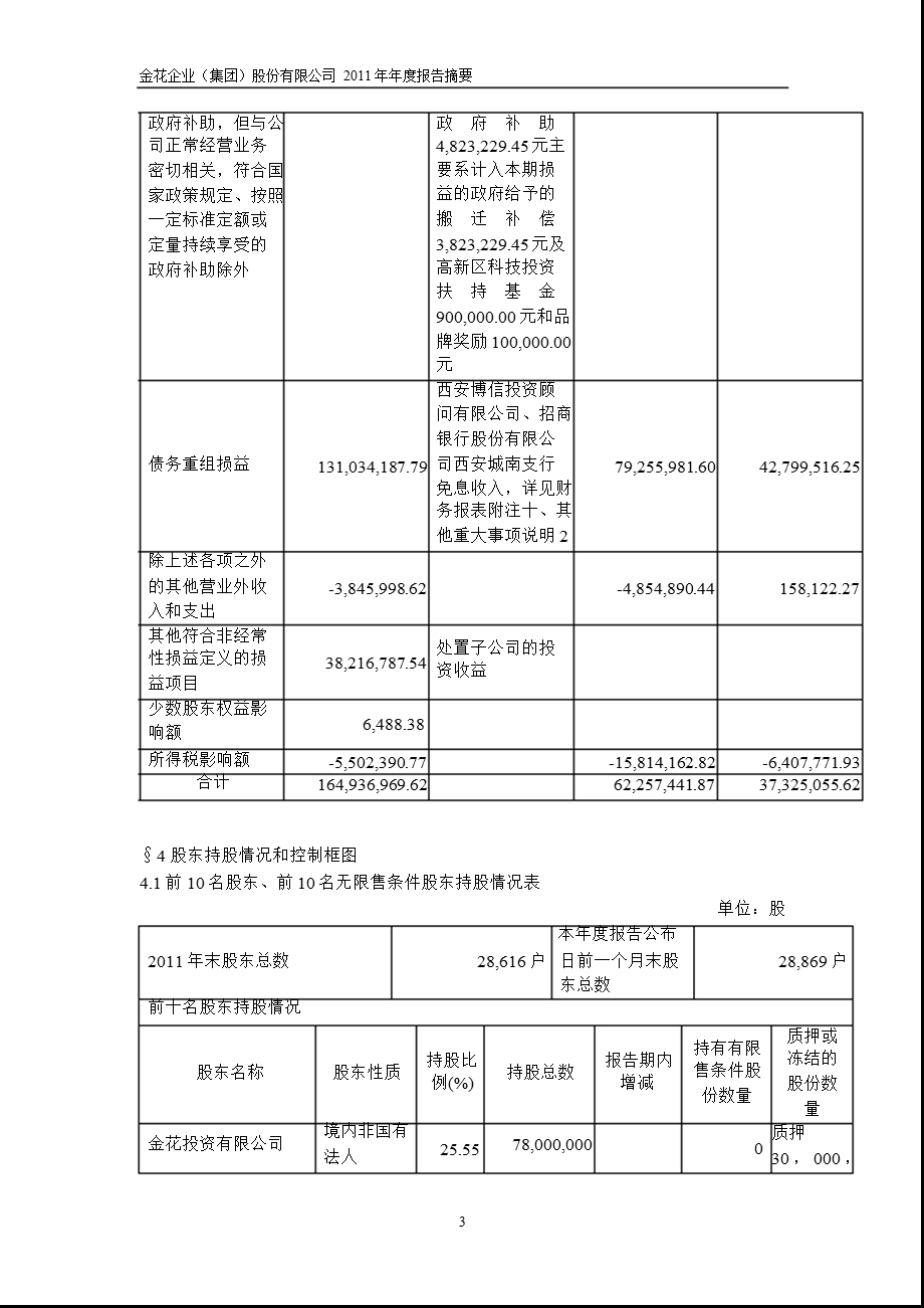 600080 ST金花报摘要.ppt_第3页