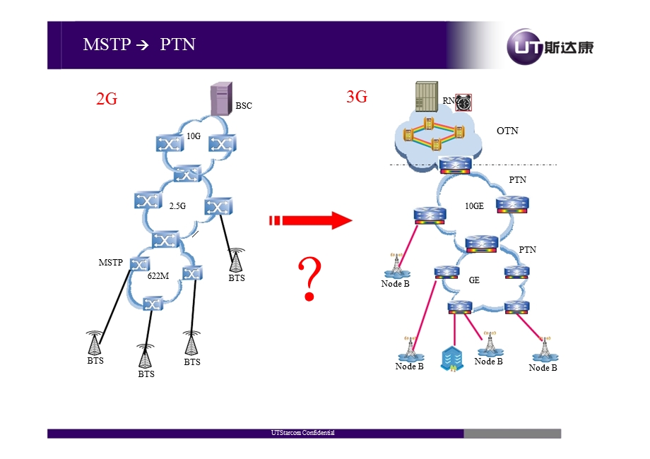 PTN 组网分析与测试策略UT.ppt_第3页