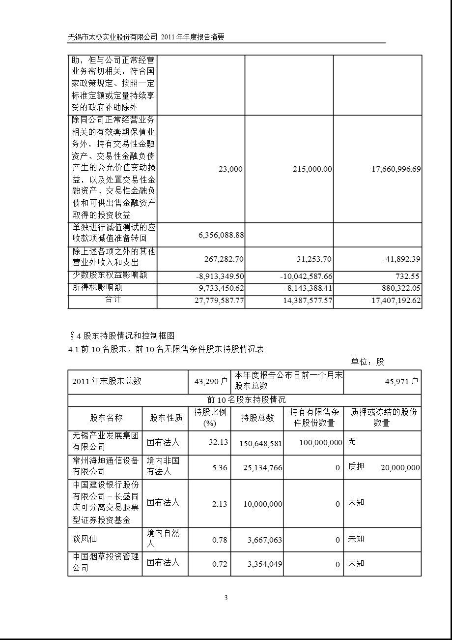 600667 太极实业报摘要.ppt_第3页