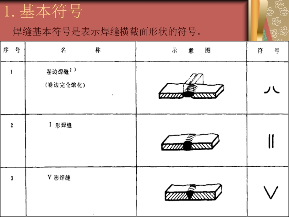 焊接符号基础知识简介.ppt_第3页