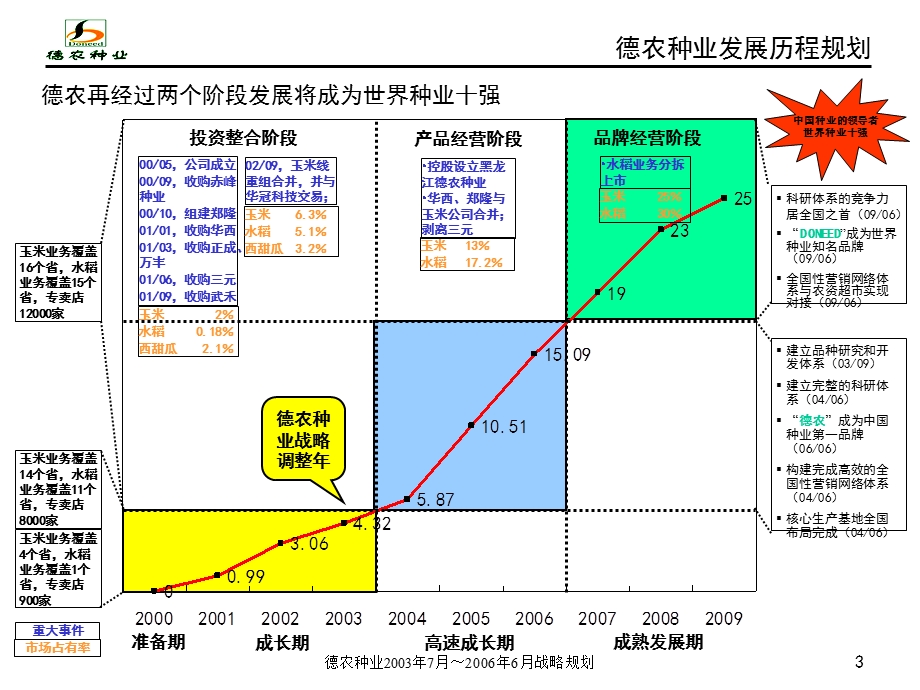 德农种业0306发展战略规划.ppt_第3页