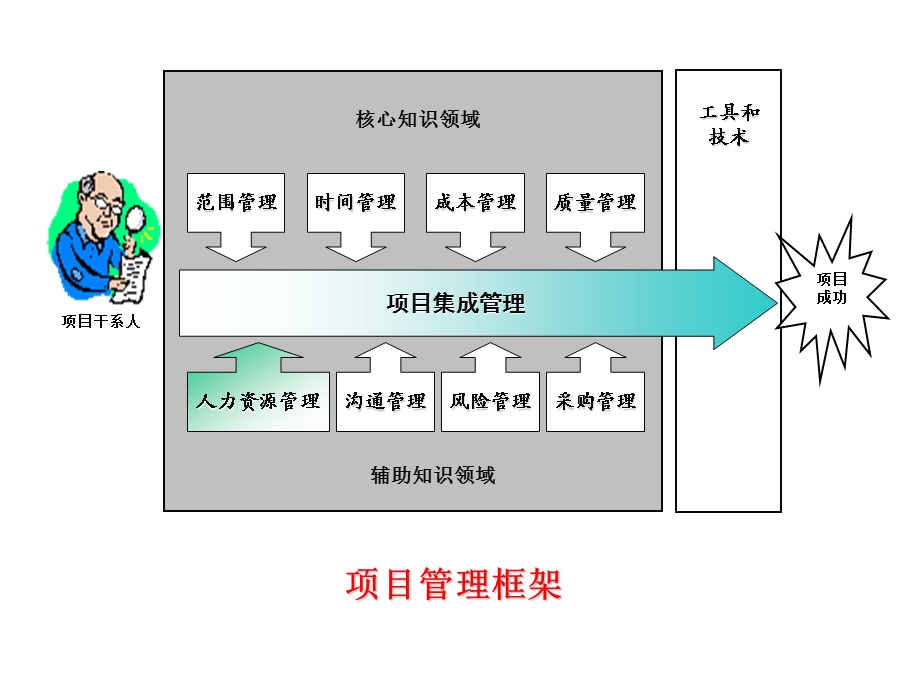 第12章项目人力资源管理.ppt_第2页