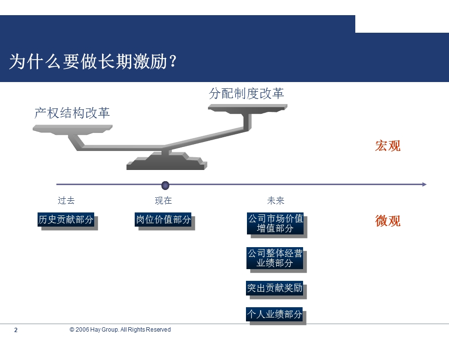 公司长期激励机制项目建议书.ppt_第2页