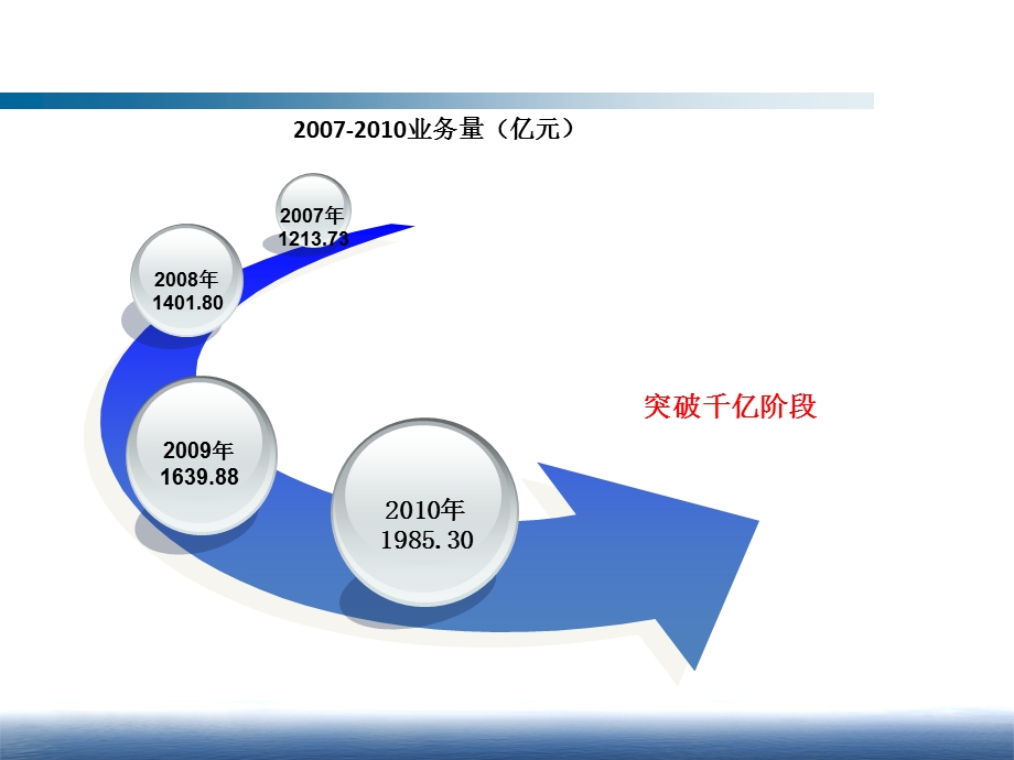 邮政、区域与地——基于发展的思考.ppt_第3页