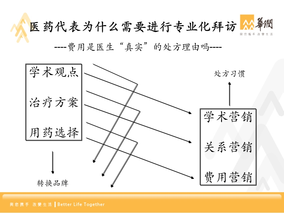 医药从销售行为到业绩结果营销提升的学术.ppt_第3页