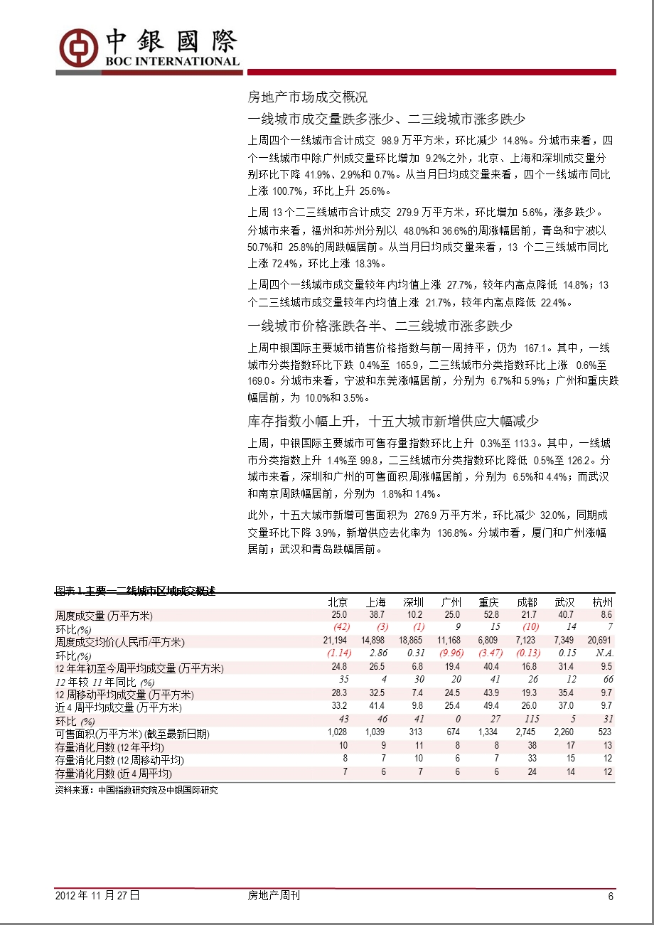 房地产周刊：成交平稳大企业拿地积极1127.ppt_第2页