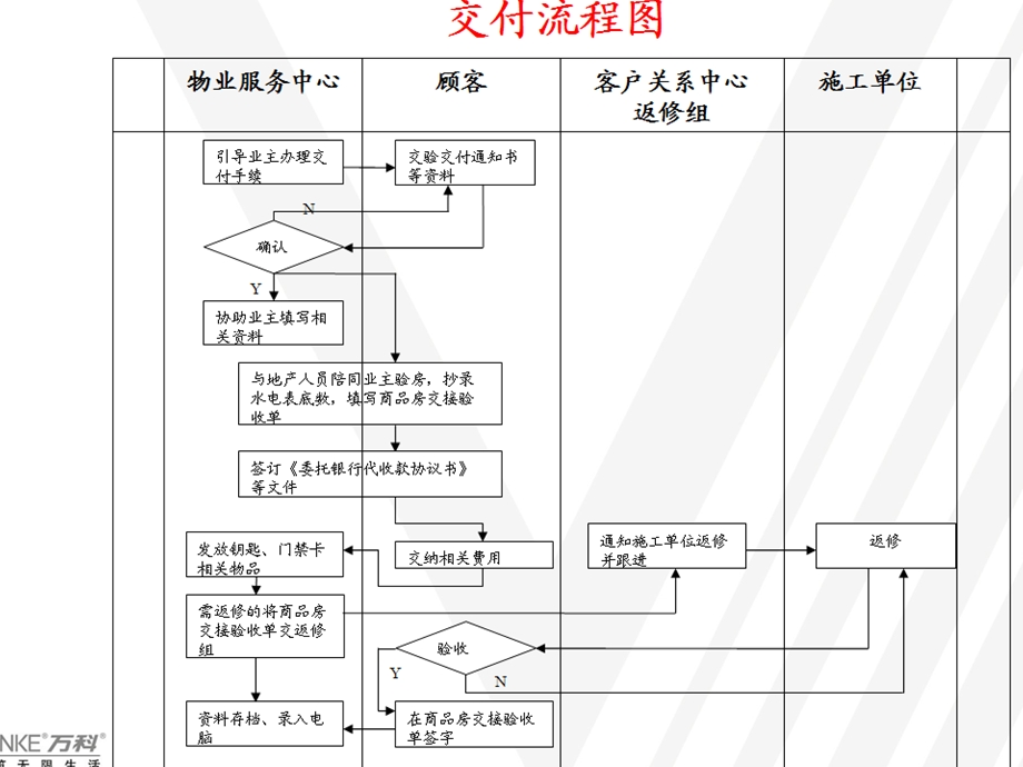 物业主入住服务方案.ppt_第2页