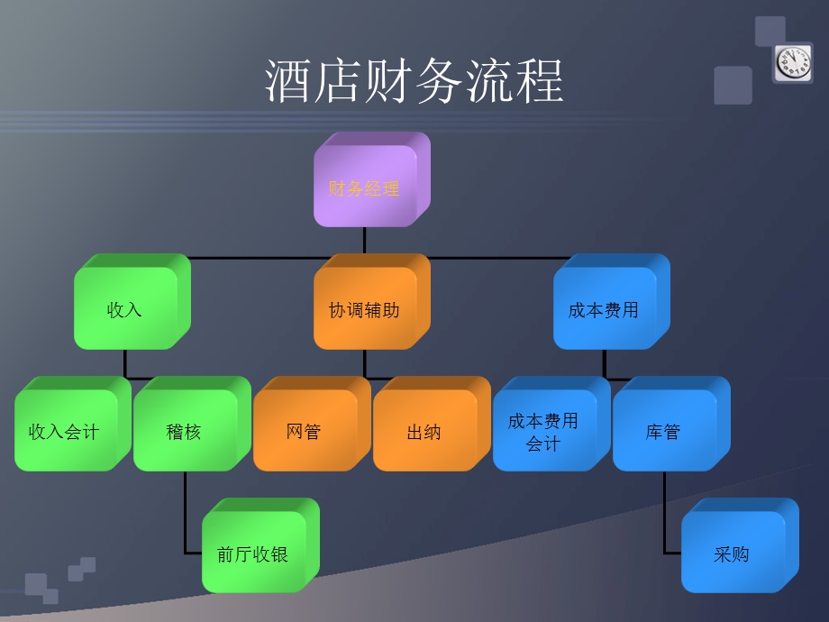 酒店财务流程管理.ppt_第3页