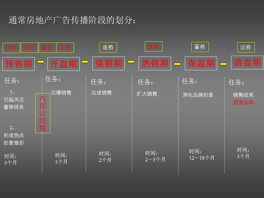 房地产项目营销（销售）策略秘笈42PPT精.ppt_第3页